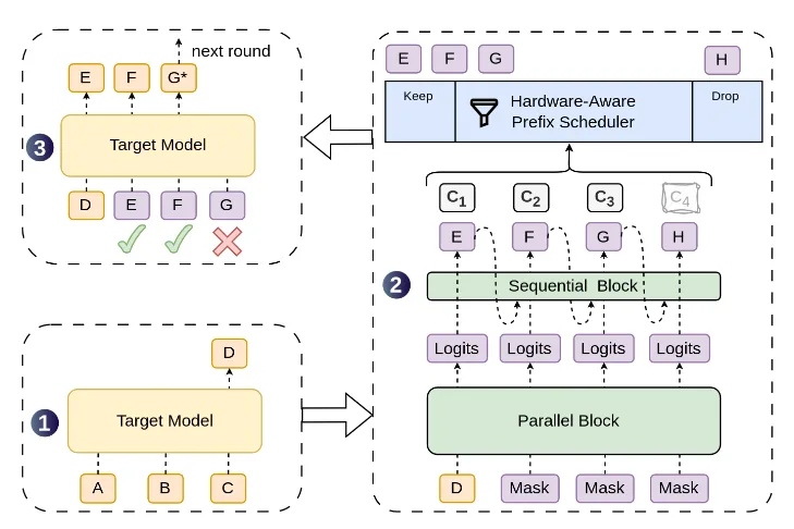 Dspark: Confidence-Scheduled Speculative Decoding con Semi-Autoregressive Generation