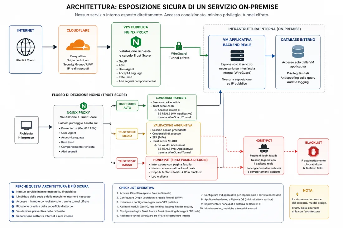 Architettura Security